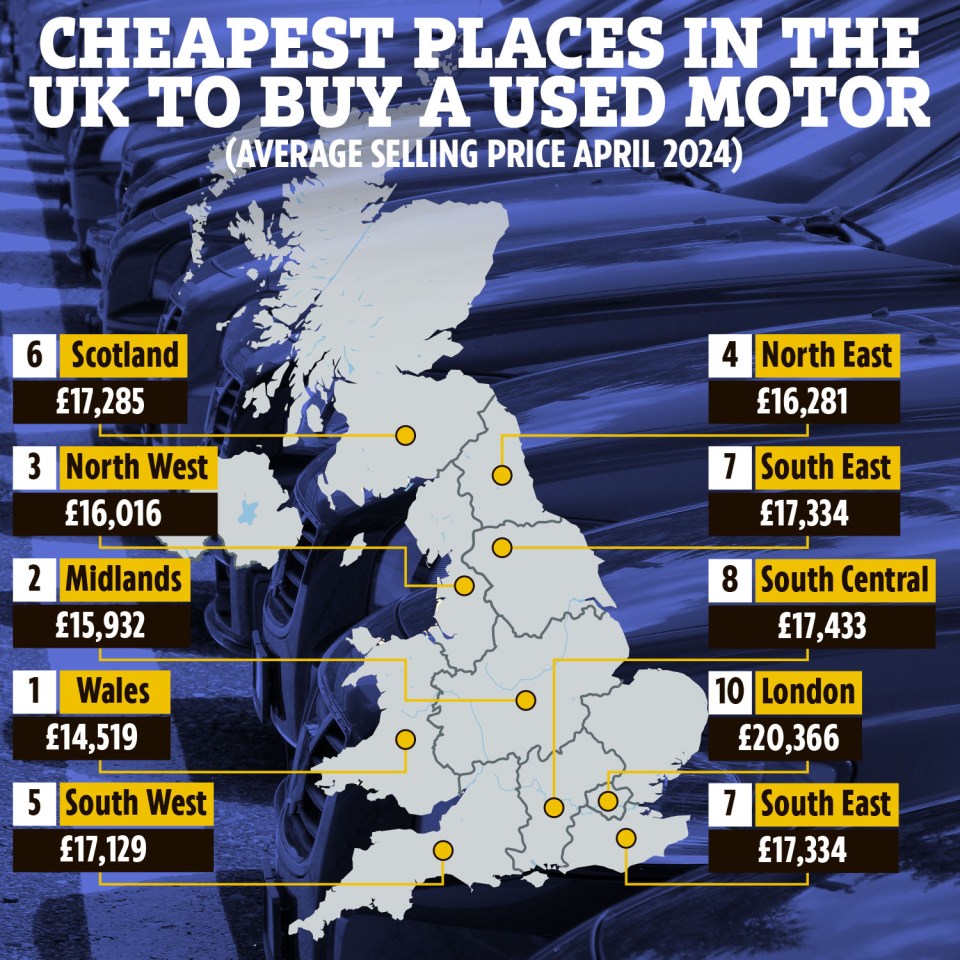 Wales is the cheapest used car location in the UK