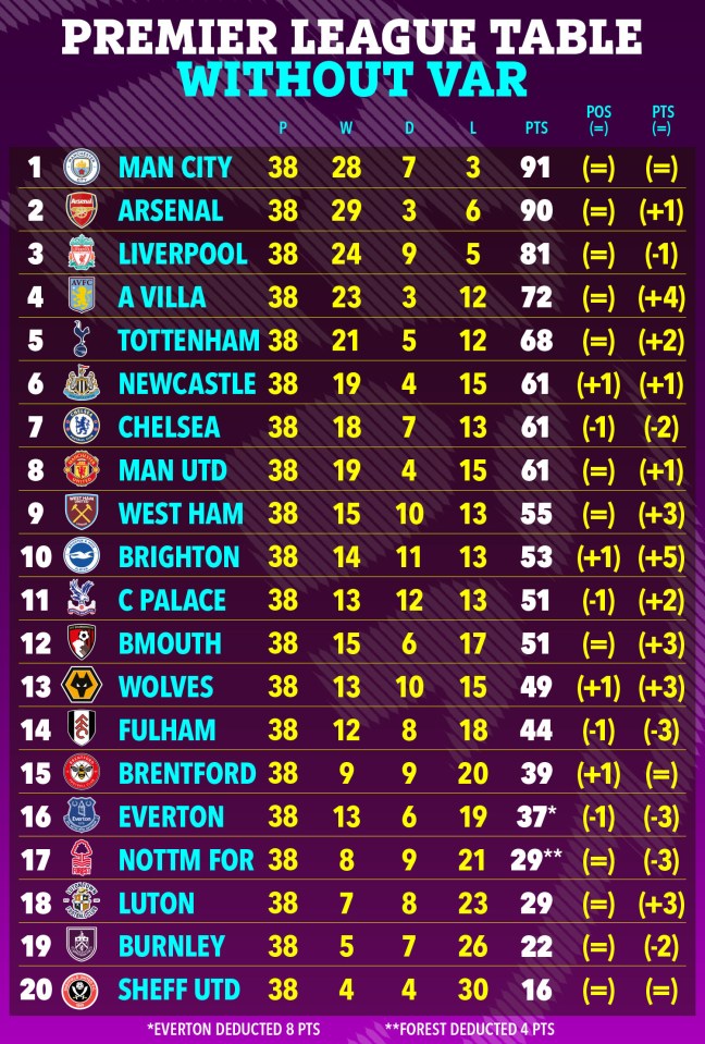 Here's how the table would look without VAR this season