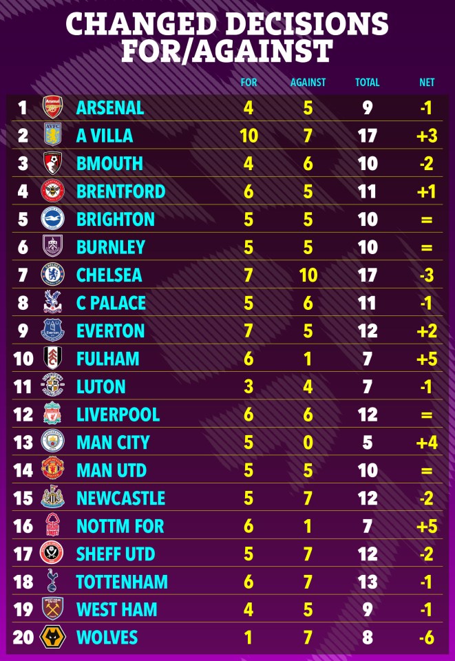 How teams fared with VAR decision this season