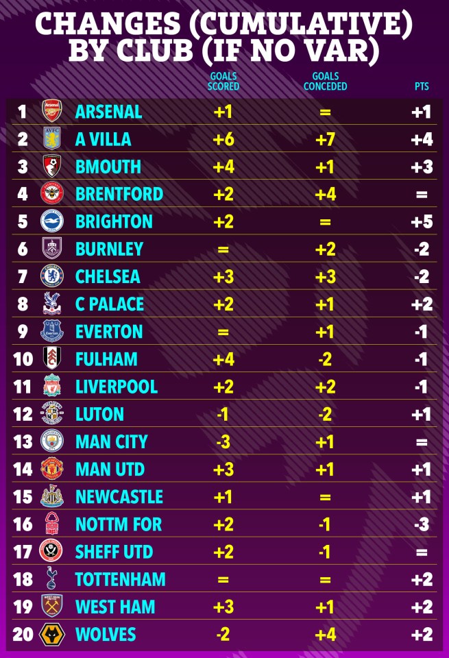 Difference for teams in terms of goals and points