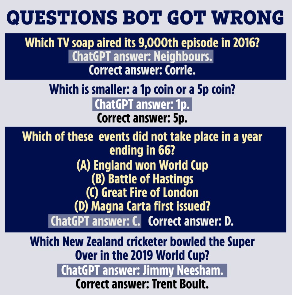 The four questions the bot got wrong