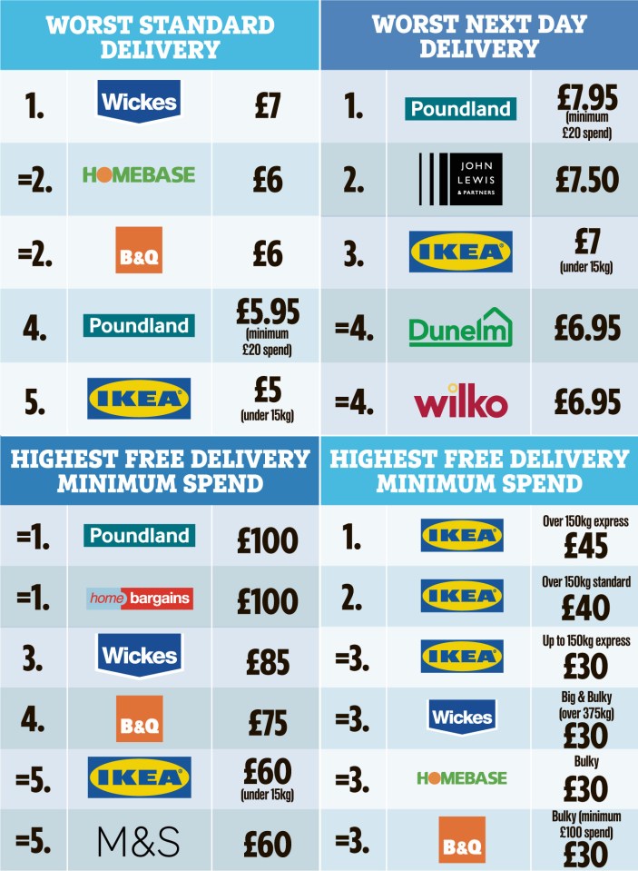 How retailers compare with delivery charges and the minimum spend they demand to qualify for 'free' delivery