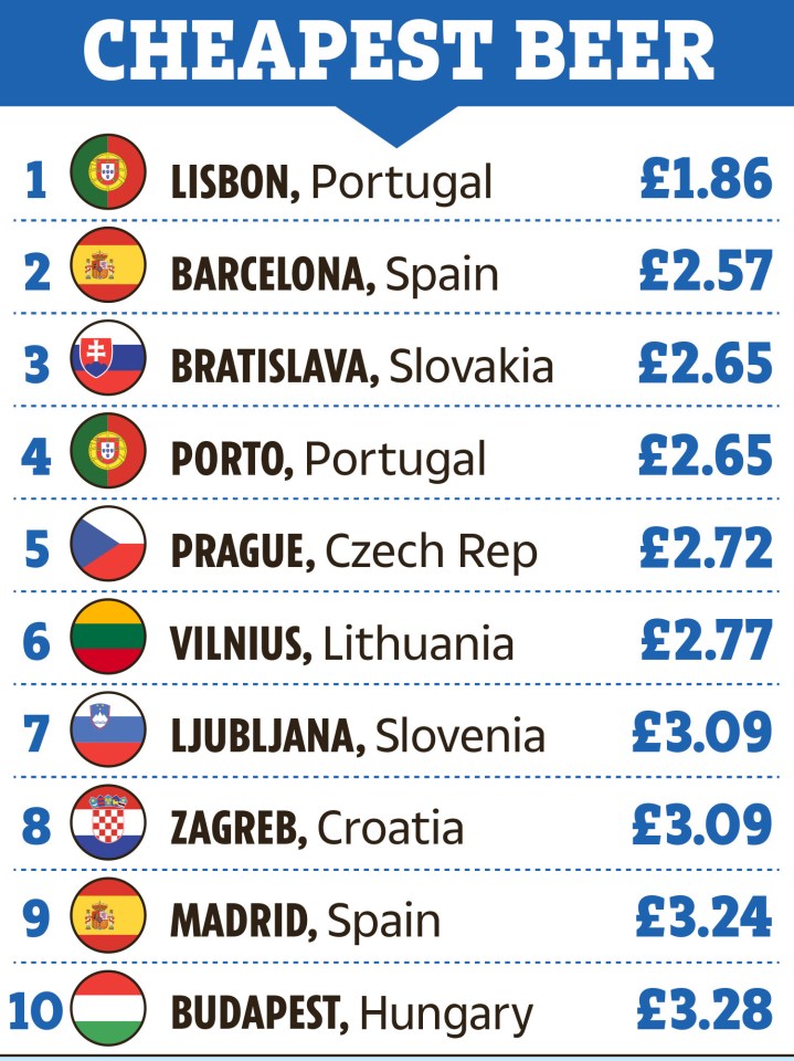 Where to get the cheapest pints across Europe