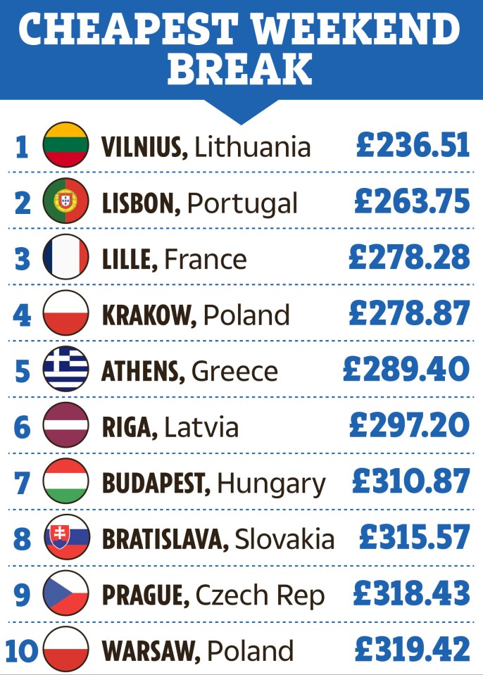 Cheapest weekend breaks across Europe