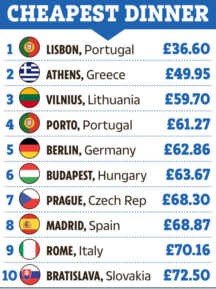 Cheapest cities to eat in Europe