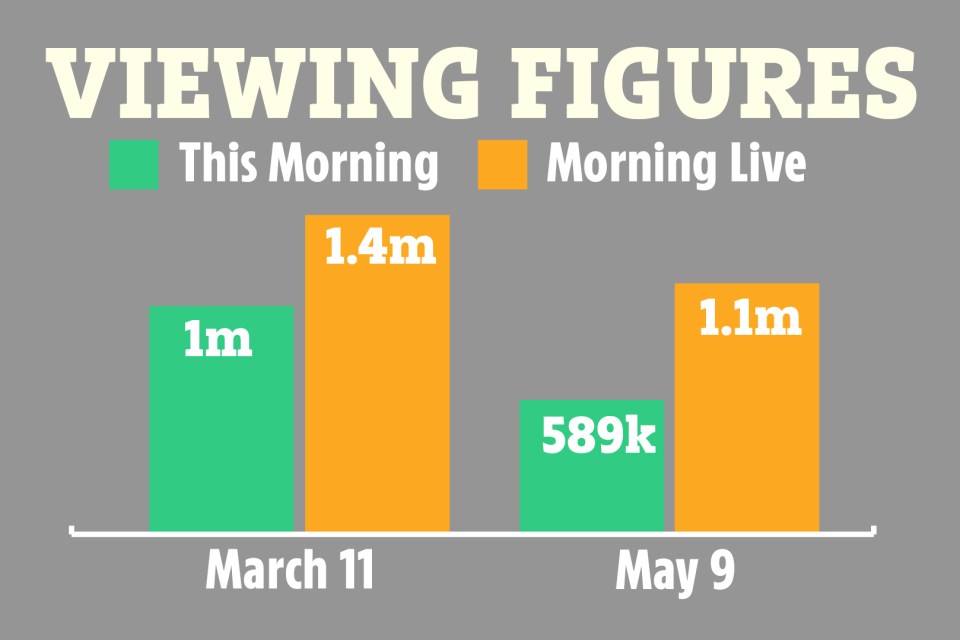 How This Morning viewing figures compare to March 2024