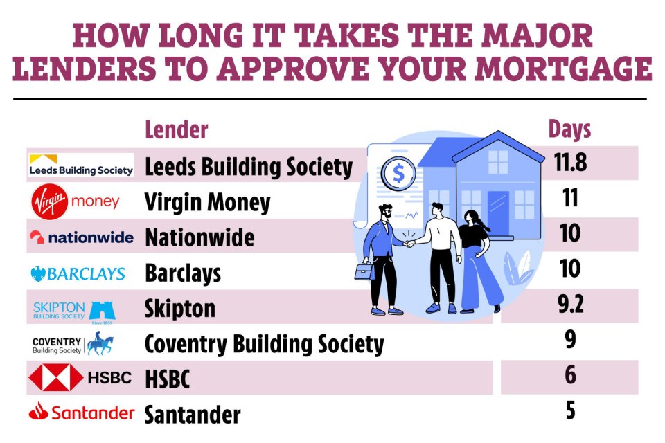 How long it takes lenders to approve mortgages in May