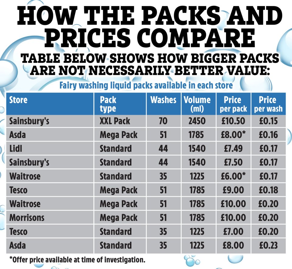 Some smaller sizes work out as better value