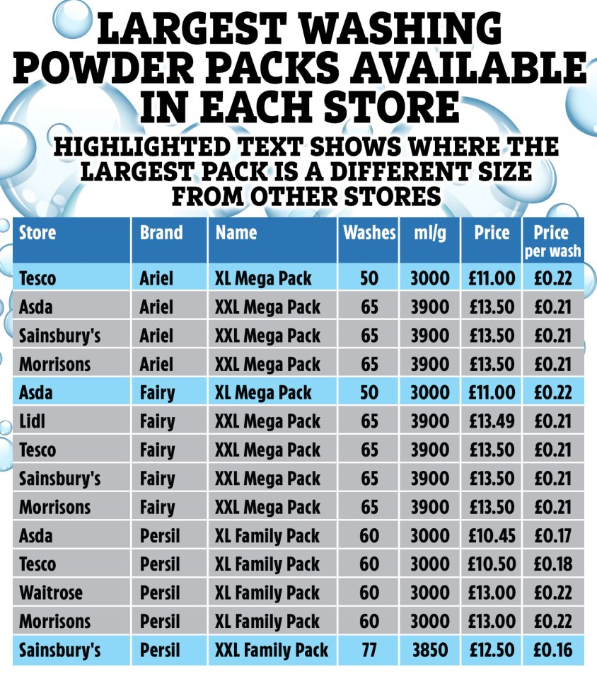 An investigation by The Sun found hard-to-spot differences in laundry pack sizes