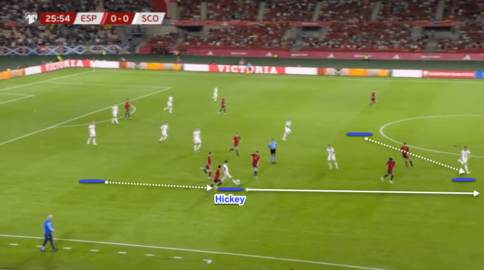 Hickey often regains possession deep then quickly drives forward and looks to pass into space to release the striker making an off the ball run