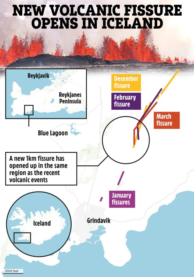 Around 3,800 people were evacuated from the coastal town of Grindavik