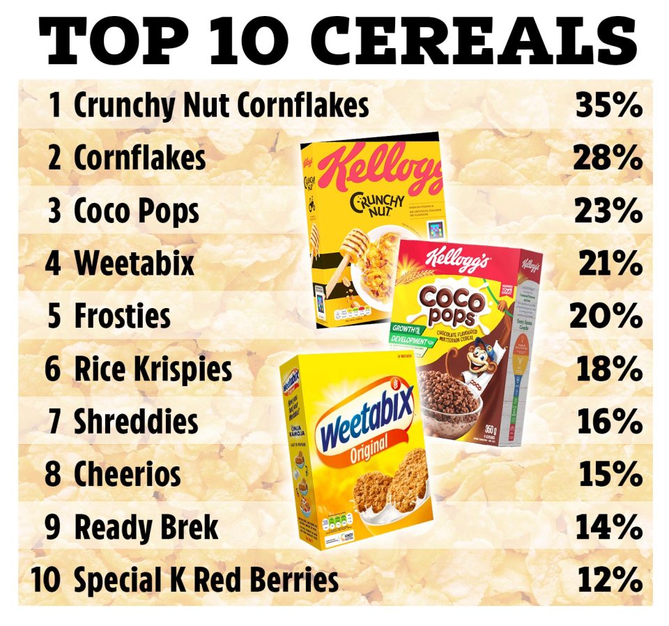 The nation's top 10 cereals have been ranked in popularity, with Weetabix in fourth