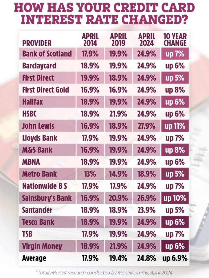 Typical purchase rates of leading credit cards between April 2014 and April 2024