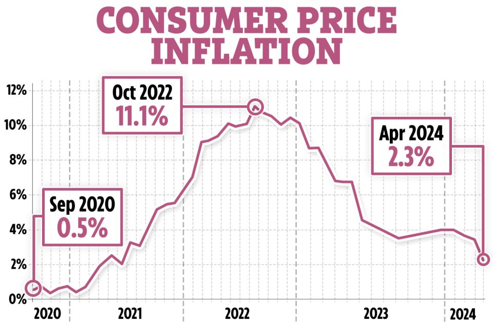 Last month saw inflation drop to 2.3%