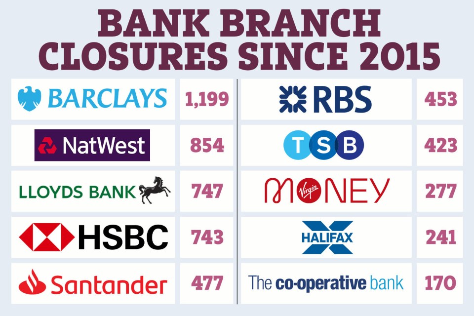 Natwest comes in second, with 854 sites shutting in the same time period