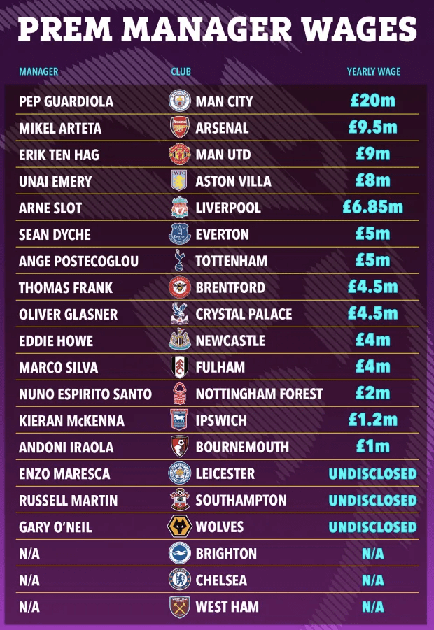 Prem managers' salaries before Arteta's talks for a new deal