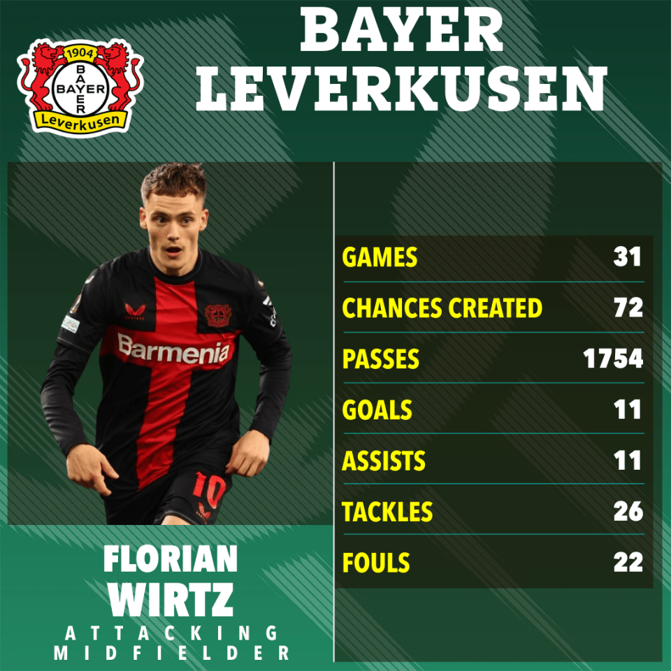 Man Utd, Man City, Chelsea and Liverpool also target Leverkusen star Wirtz