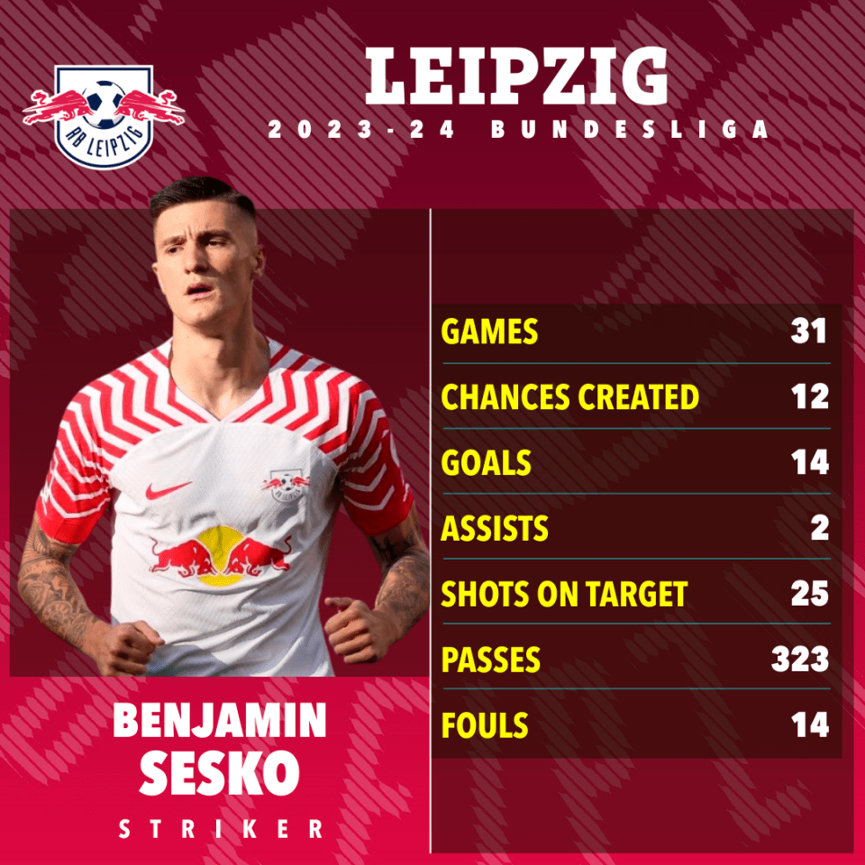 Sesko scored 14 goals in 31 Bundesliga appearances this season