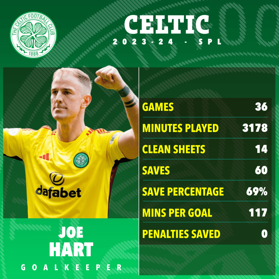 Hart has played all but one of Celtic's league games this season