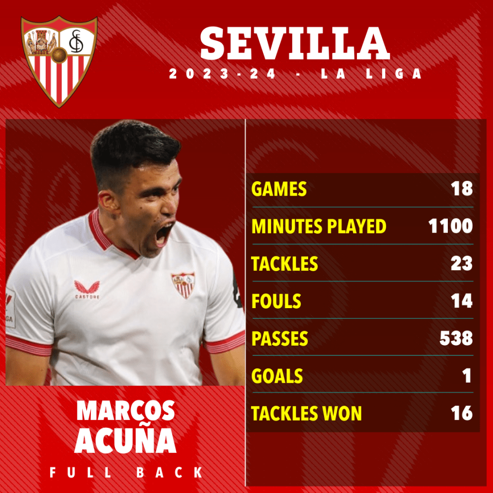 Acuna has played 18 league games for Sevilla this season