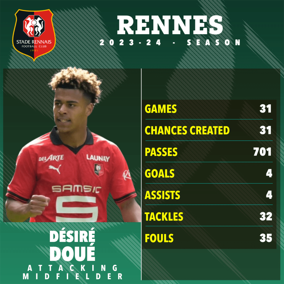 Doue's Rennes team-mates have described him as the 'best youngster they have seen'