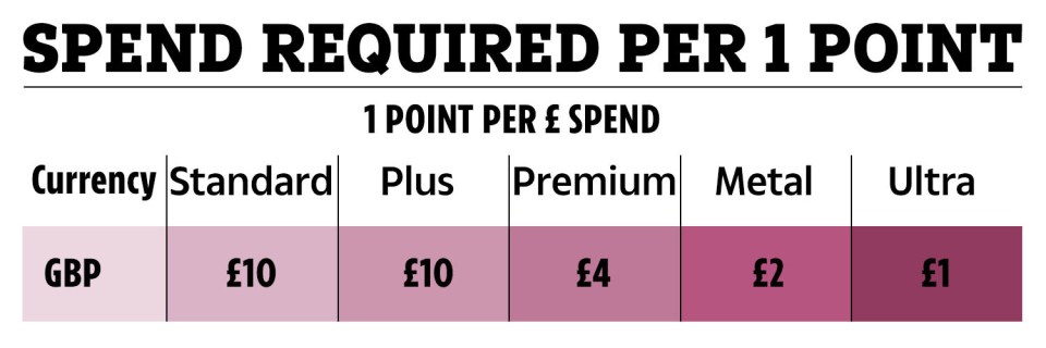 Ultra users get one point her £1 spent while those on cheaper plans must spend more