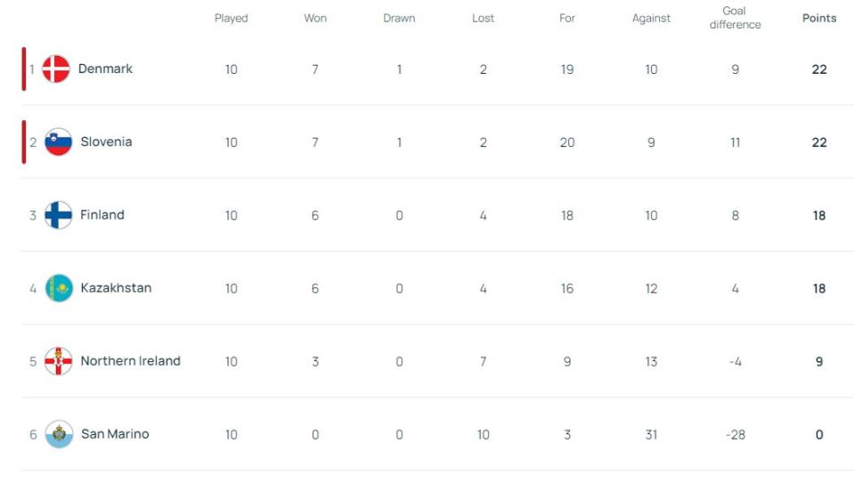 a table showing the results of a soccer game between denmark , slovenia , kazakhstan and northern ireland