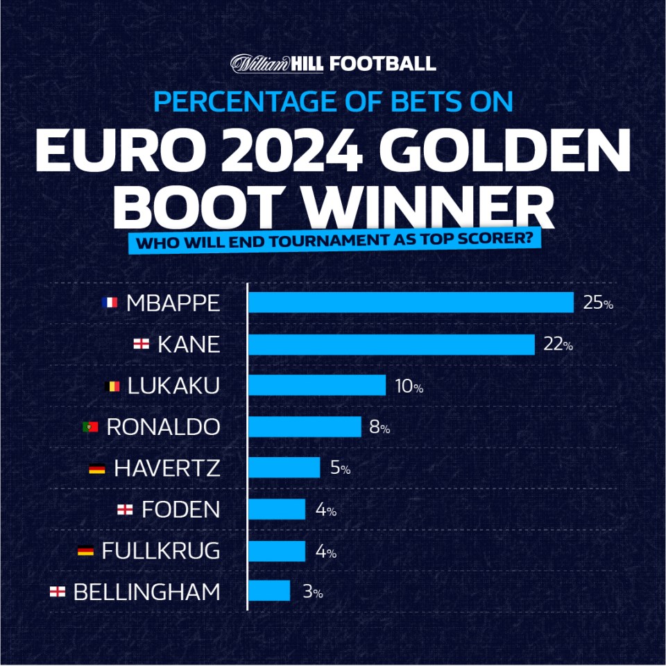 Most-backed with William Hill punters for Euro 2024 top scorer