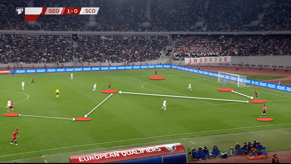 Against Scotland the first pass goes short to pull the oppositin towards the ball before a longer pass into the midfielder and then a first time pass into space around the corner