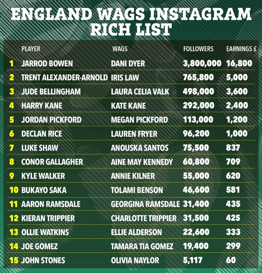 The top 15 biggest-earning England Wags per Instagram post