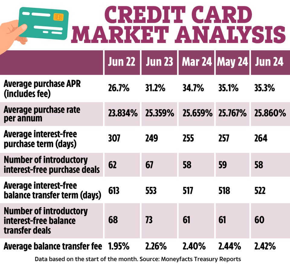 The cost of borrowing money on a credit card has hit a record high