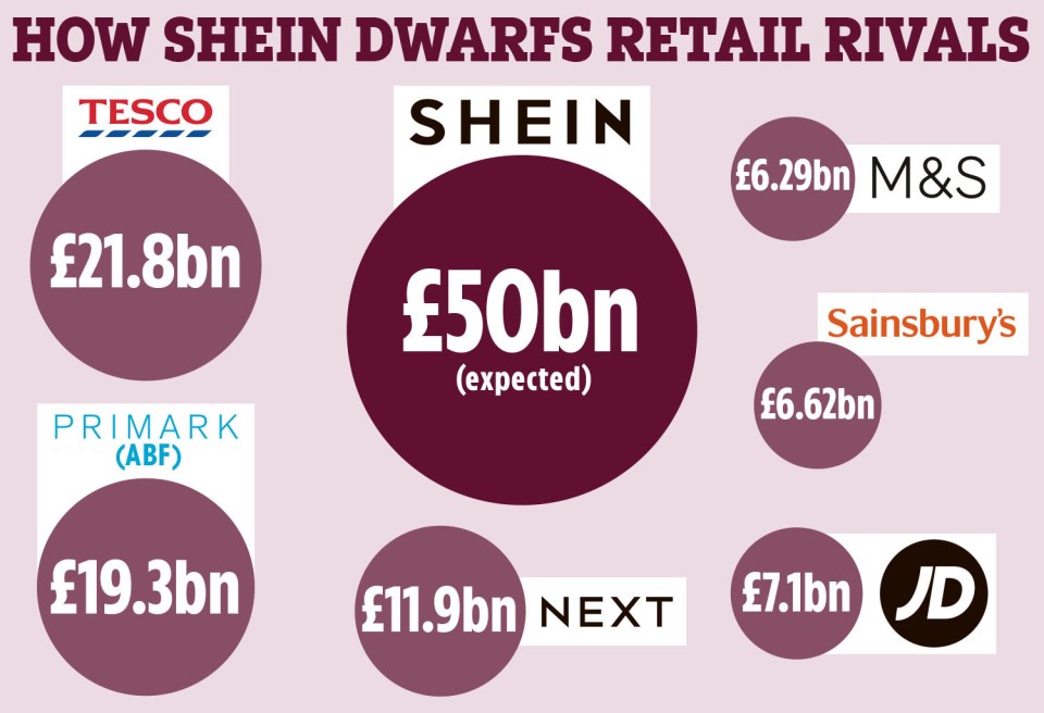 Shein is dwarfing retail rivals like Tesco and Next