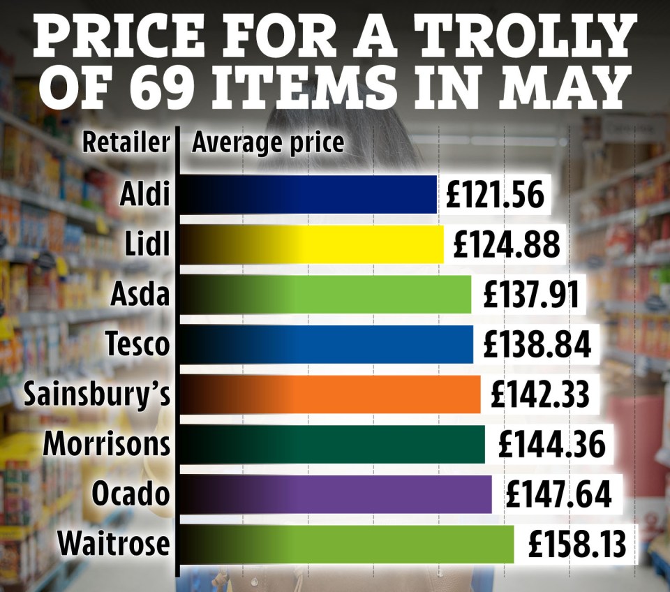 The exact cost of a weekly shop at eight major supermarkets has been revealed