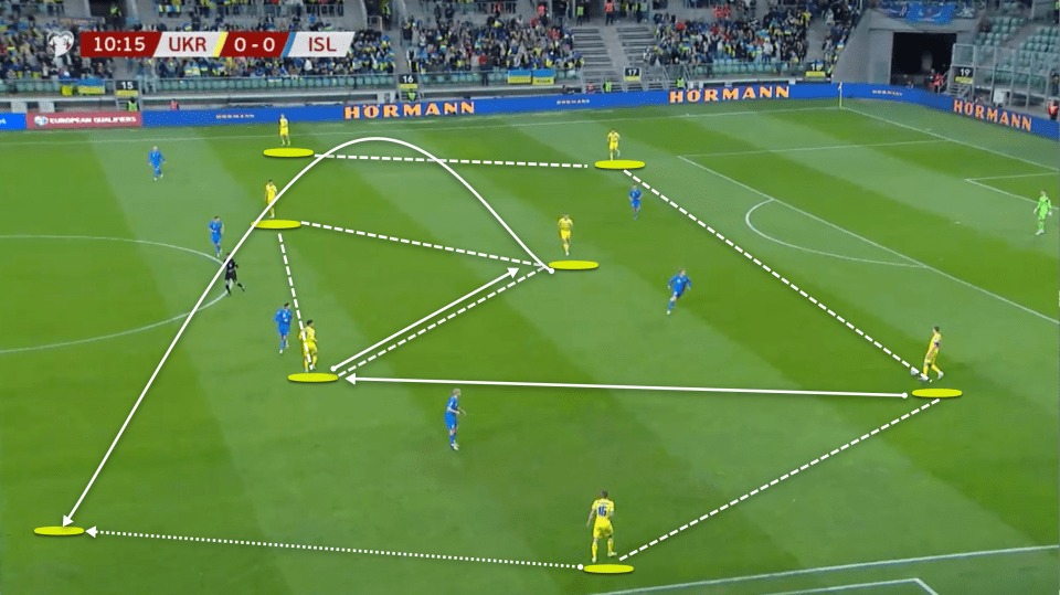 Ukraine keep a solid structure and play combinations through their midfield to then attack space