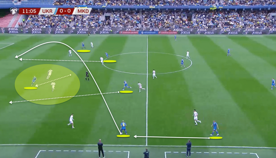 The striker make a run that drags defenders with him. Ukraine then push players into advanced positions to allow the man in possession to play behind the defence