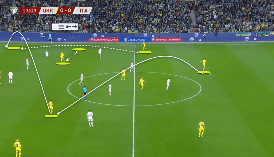 The ball is played from centre back into the midfield. The winger on the far side makes a movement inside and the full-back overlaps