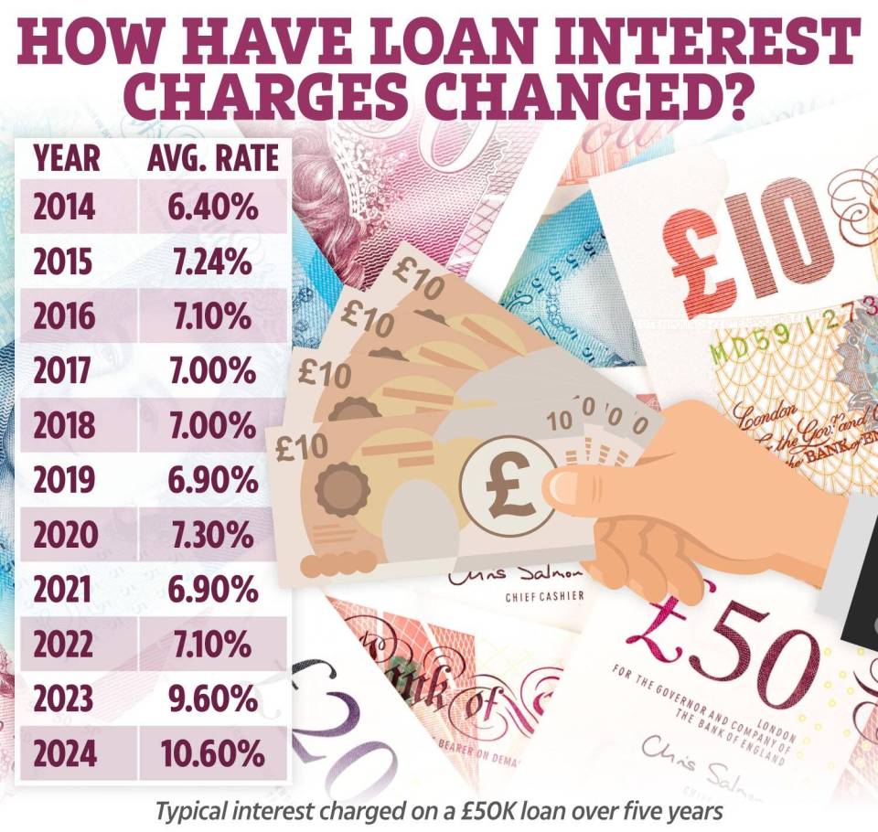 APR on loans has almost doubled in the last decade while loans have grown