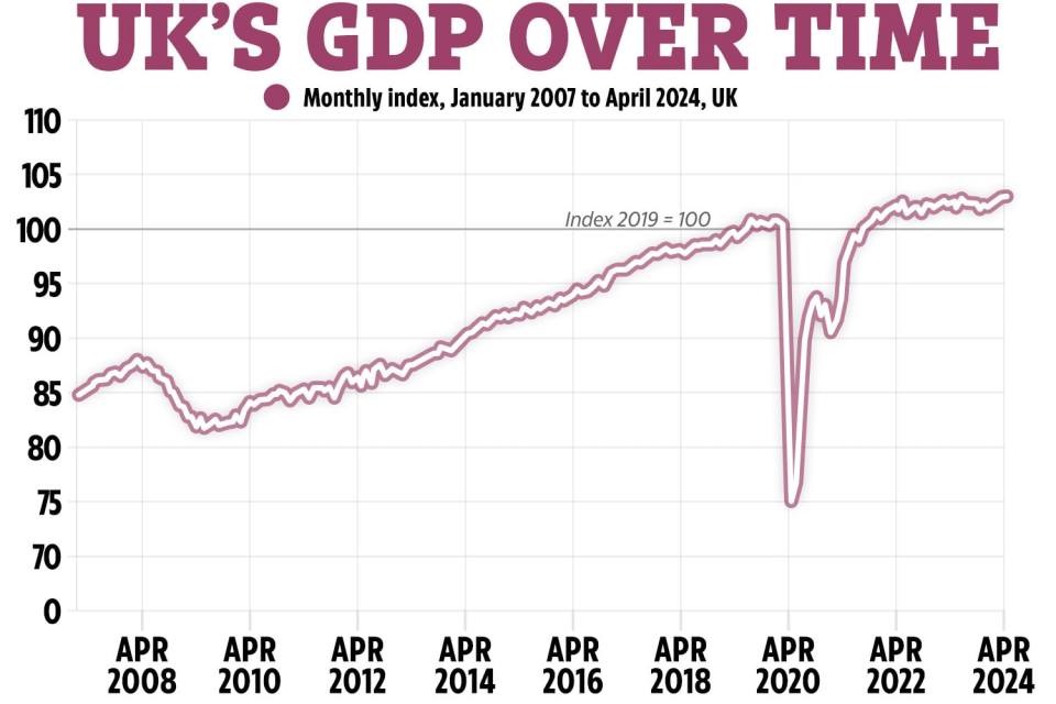 GDP is the measure of the economic output of companies and governments