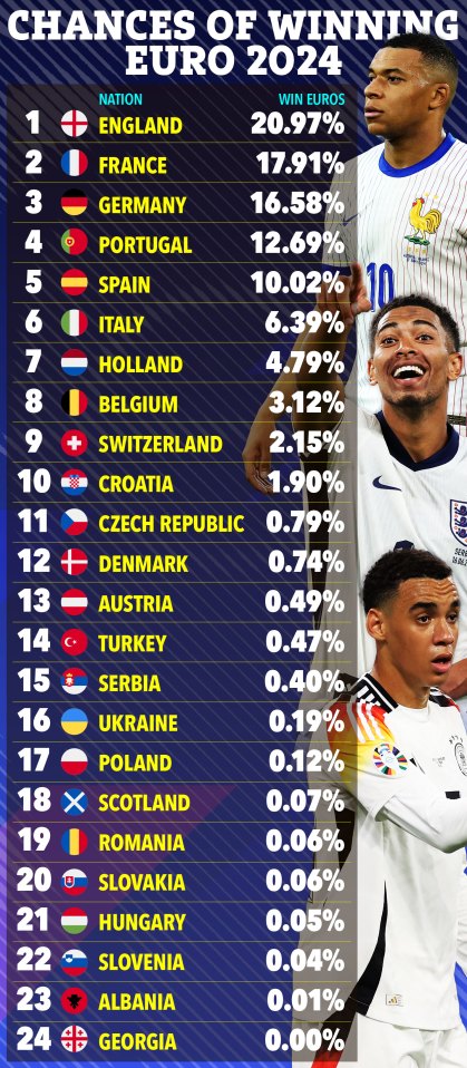 England still boast a 20.97 per cent chance of Euros glory according to the supercomputer