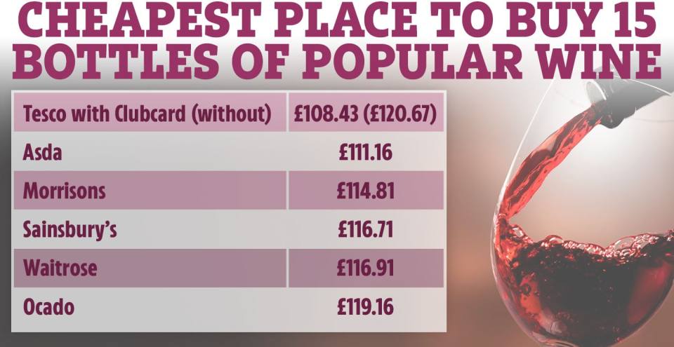 While Tesco's Clubcard can save you money on wine, if you don't have one, you might want to shop elsewhere