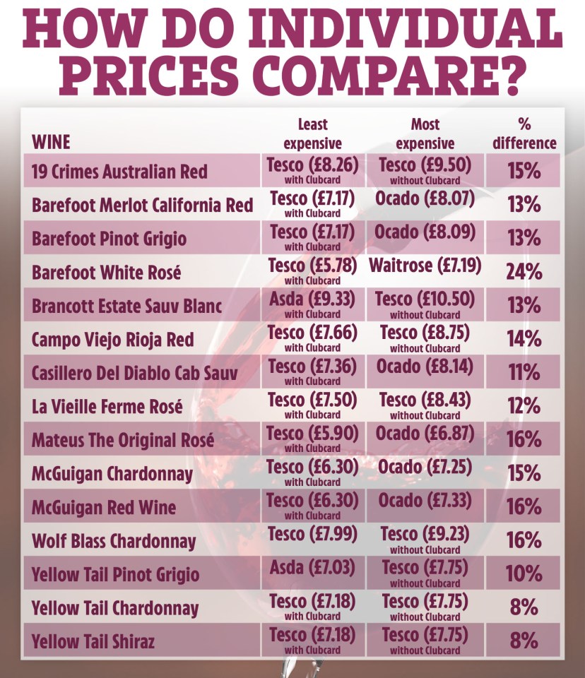 Morrisons, Sainsbury’s, and Waitrose also offer member-only discounts, but less frequently on wine