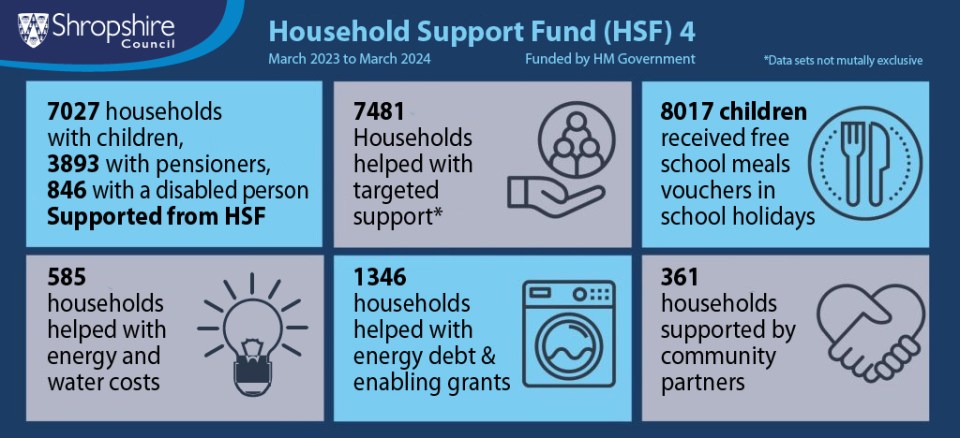 The council have managed to distribute the HSF to more than 14,000 households