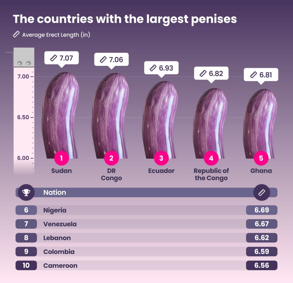 Men in Sudan reported the largest average penis size