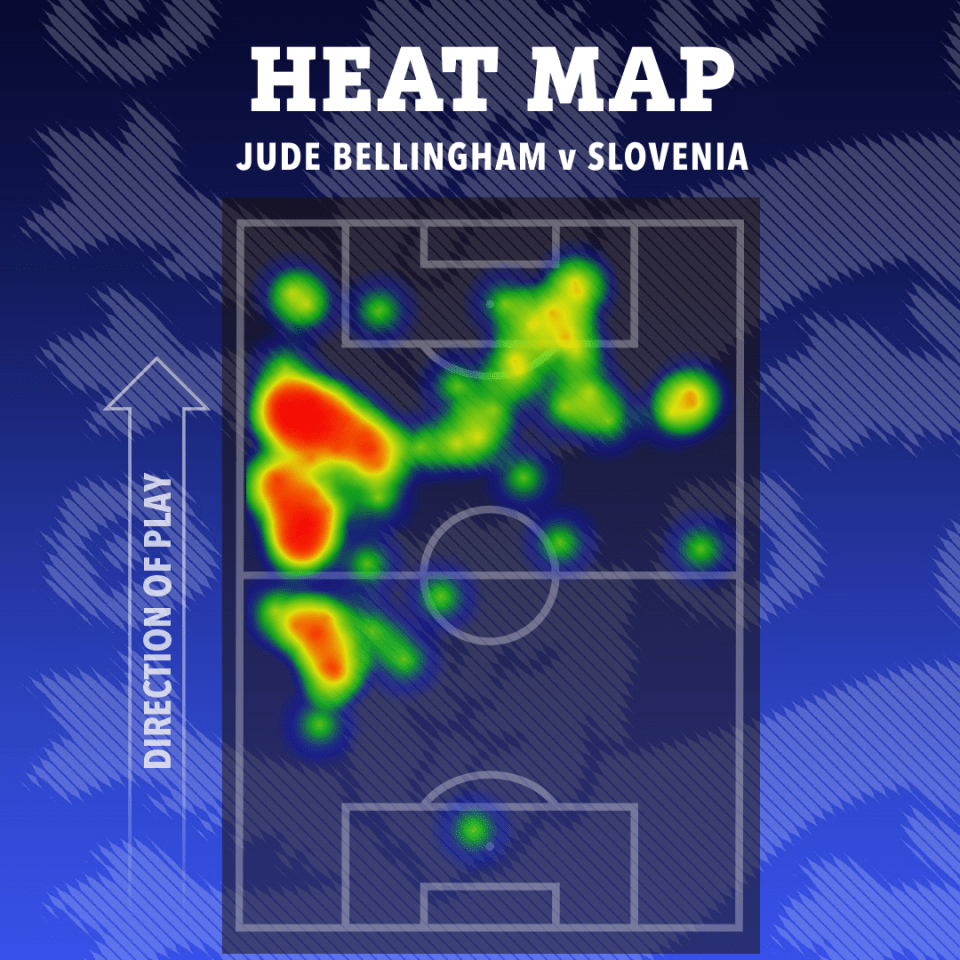 a heat map showing the direction of play for jude bellingham v slovenia