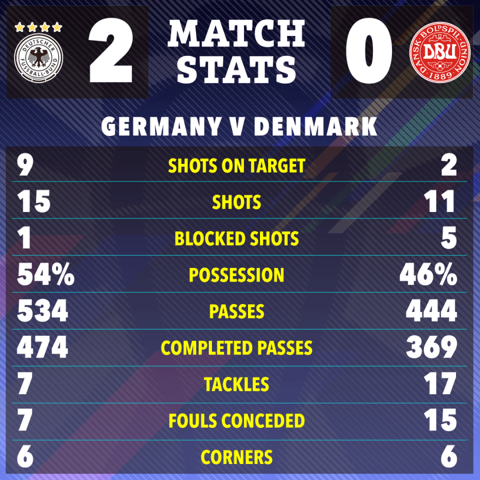 The match stats as Germany beat Denmark by two goals to nil