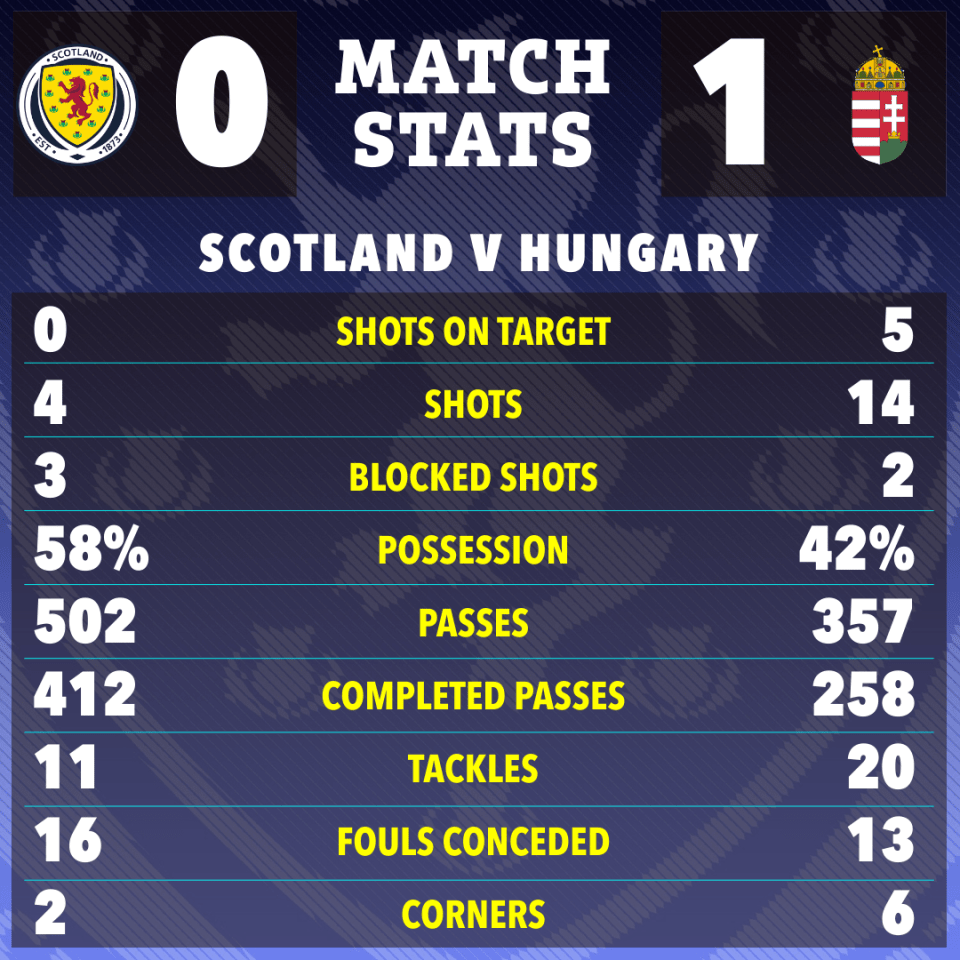 Scotland failed to produce a shot on target