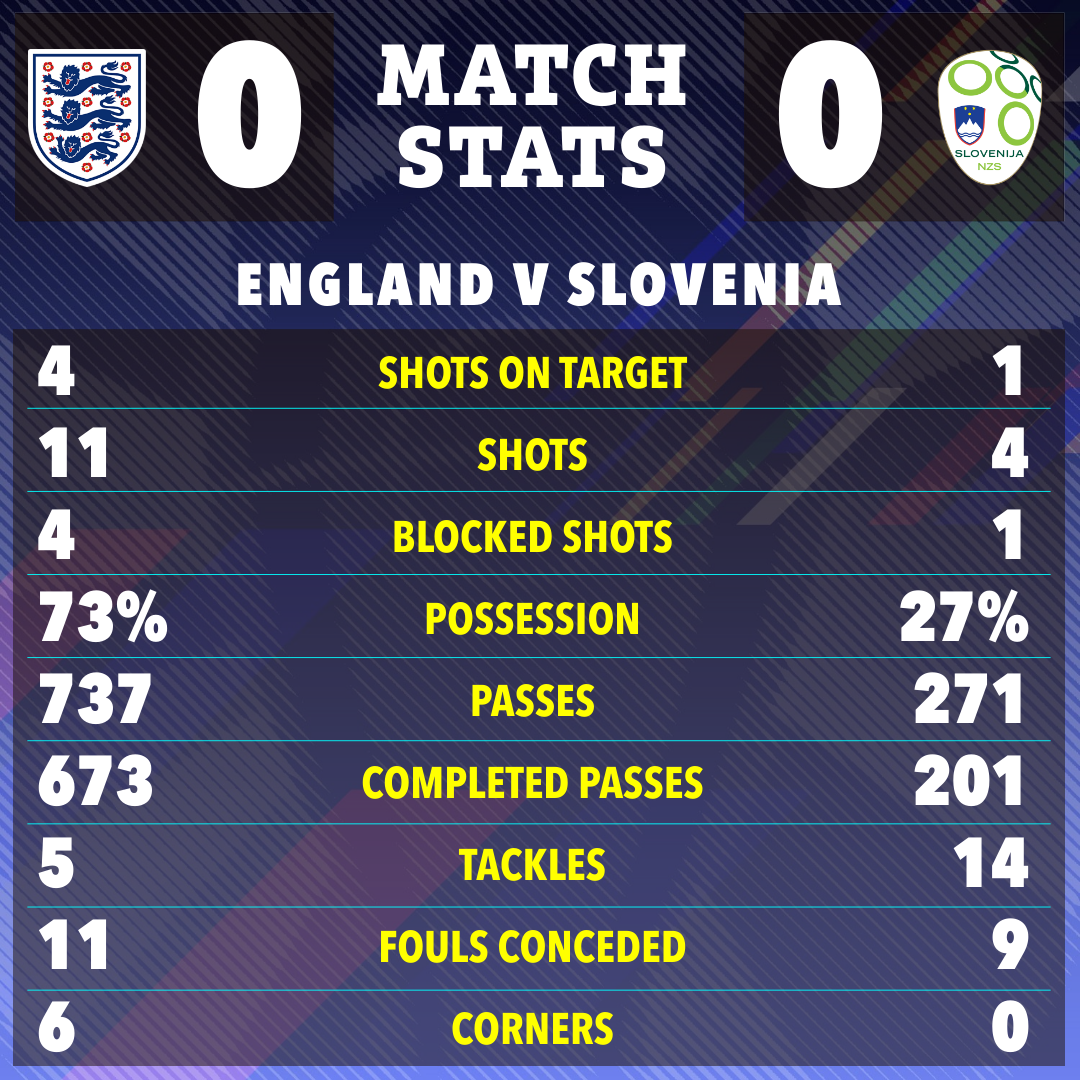 a poster showing the match stats for england v slovenia