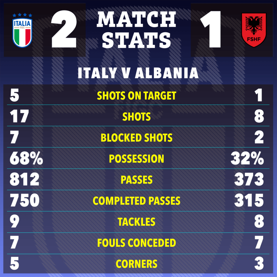 Italy responded well to the early setback