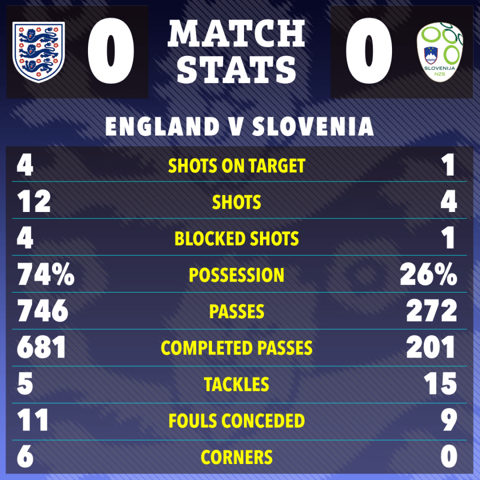 match stats for england v slovenia showing shots on target blocked shots possession passes tackles and fouls conceded