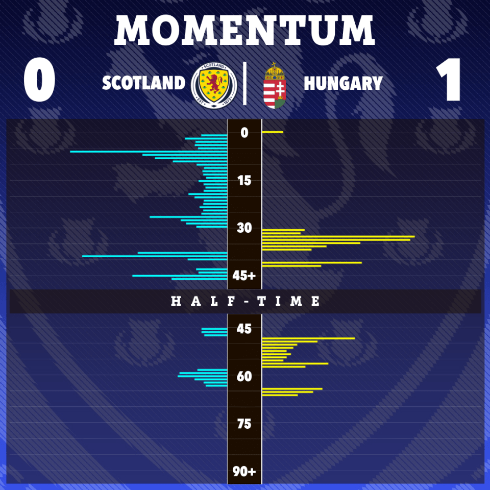 They failed to convert their possession into chances